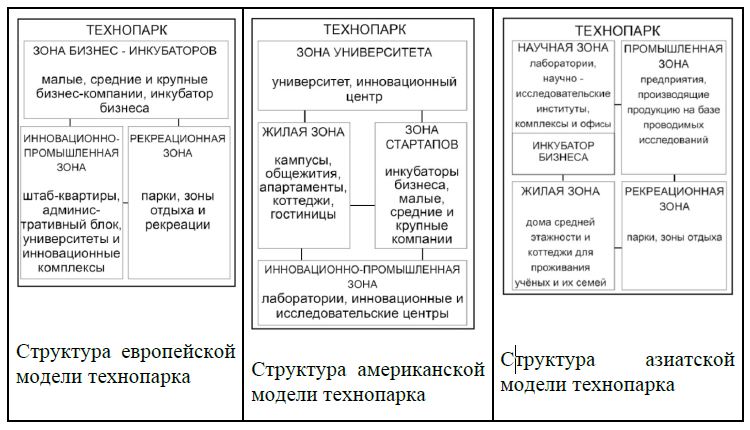Таблица 1 Архитектурно-планировочные модели технопарков