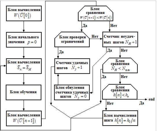 Рис. 1. Блок-схема алгоритма оптимизации параметров ПВО.