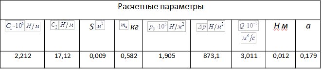Таблица 2. Основные расчетные параметры ПВО-2, предназначенной для виброизоляции среднеоборотных судовых двигателей (350 < n < 750 об/мин).