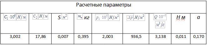 Таблица 3. Основные расчетные параметры ПВО-3, предназначенной для виброизоляции высокооборотных судовых двигателей (750 < n < 2500 об/мин).