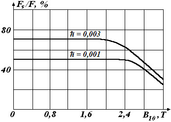 Рис. 1. Зависимость силы тяги, обусловленной магнитным потоком, текущим с боковой поверхности якоря, от индукции якоря, полученная с использованием ЭГВО при виброизоляции дизеля марки 6ЧНСП 18/22.