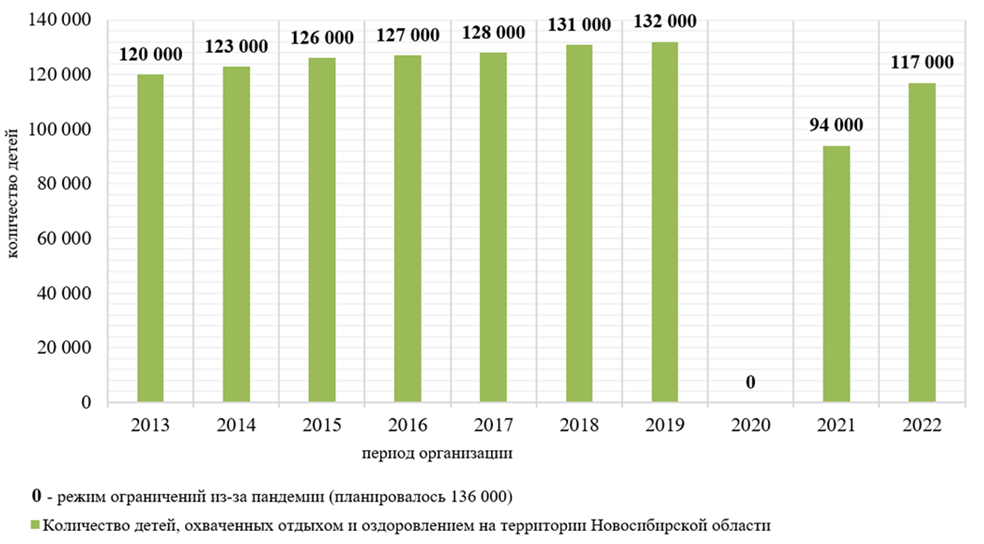 Рисунок 1. Количество детей, охваченных отдыхом и оздоровлением на территории Новосибирской области Figure 1. The number of children covered by recreation and health improvement programs in the Novosibirsk region