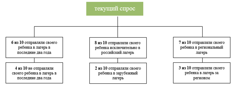 Рисунок 2. Текущий спрос на услуги детских лагерей Figure 2. Current demand for children's camp services
