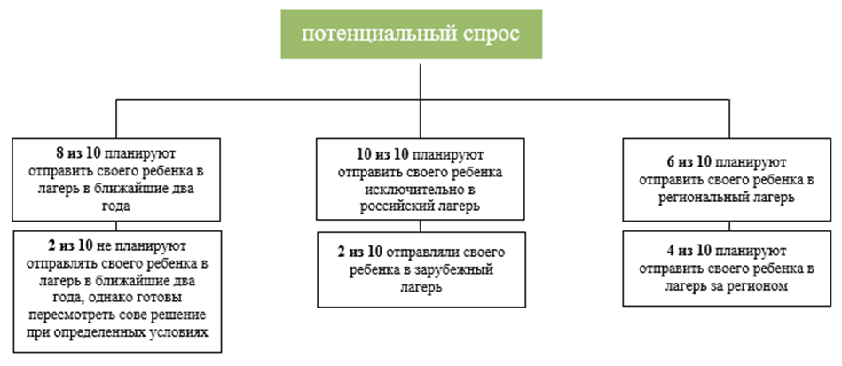 Рисунок 3. Потенциальный спрос на услуги детских лагерей Figure 3. Potential demand for children's camp services