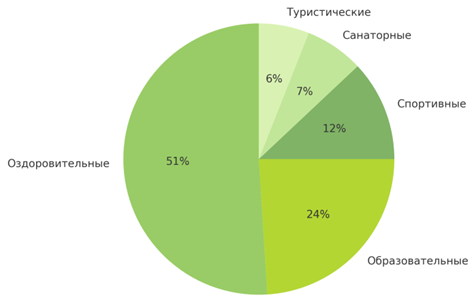 Рисунок 4. Распределение детских лагерей по видо-вому разнообразию Figure 4. Distribution of children's camps by species diversity