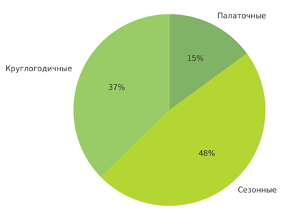 Рисунок 5. Распределение детских оздоровительных лагерей по категориям Figure 5. Distribution of children's health camps by cat-egory