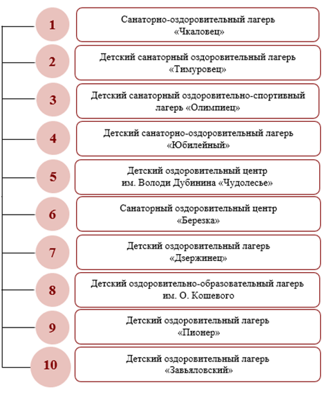 Рисунок 6. Рейтинг детских оздоровительных лаге-рей НСО Figure 6. Rating of children's health camps in the Novo-sibirsk region