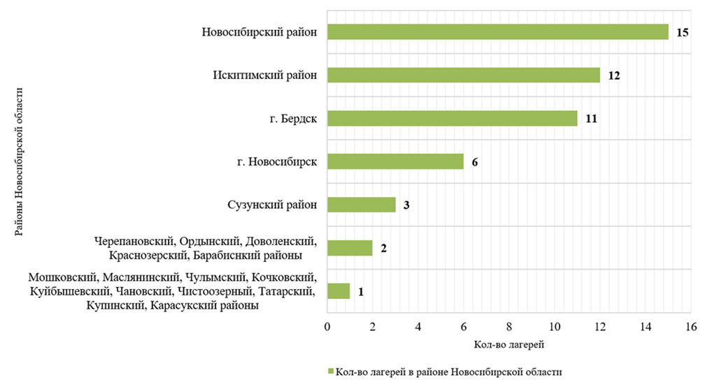 Рисунок 8. Распределение детских лагерей по районам НСО Figure 8. Distribution of children's camps by districts of the Novosibirsk Region