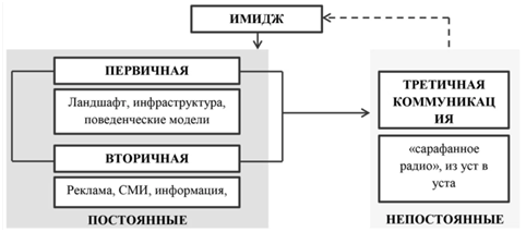 Рисунок 1. Модель территориального имиджа [9] Figure 1. Territorial image model