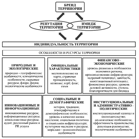 Рисунок 2. Модель территориального имиджа [4] Figure 2. Territorial image model