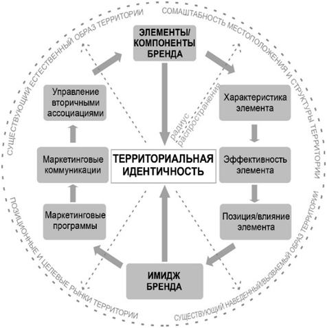 Рисунок 3. Модель территориальной идентичности бренда [10] Figure 3. The model of the brand's territorial identity