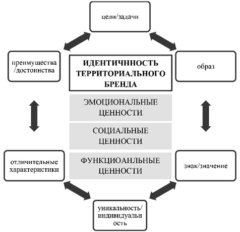 Рисунок 4. Модель территориальной идентичности бренда [11] Figure 4. The model of the brand's territorial identity