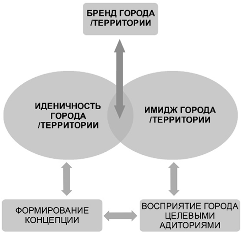 Рисунок 5. Модель территориальной идентичности бренда [7] Figure 5. The model of the brand's territorial identity