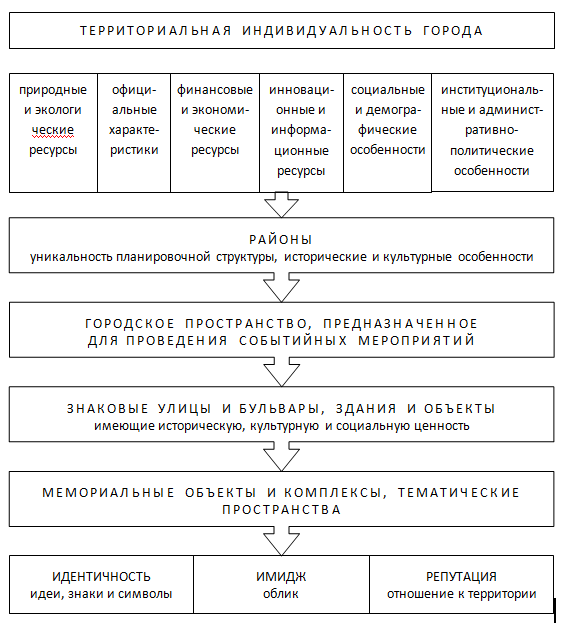 Рисунок 6. Модель архитектурного бренда города Братска (С.Н. Сушко) Figure 6. Model of the architectural brand of the city of Bratsk [Sushko]