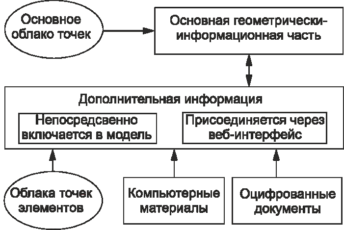Рисунок 2. Общая схема информационной модели памятника архитектуры [Талапов 2018] Figure 2. General scheme of the information model of the architectural monument