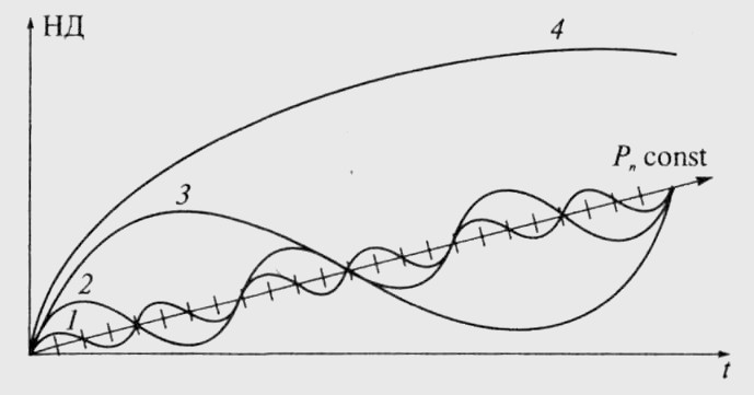 Рис. 6. Совмещенный график видов циклов: 1. Китчина, 2. Маркса-Жюгляра, 3. Кузнеца, 4. Кондратьева.