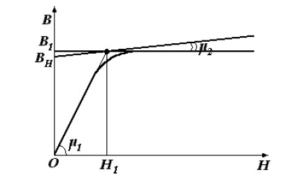 Рис. 2. Расчетная характеристика (аппроксимированная кривая намагничивания) электромагнита, используемого в ЭГВО.