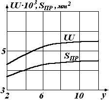 Рис. 4. Зависимость сечения провода и количества витков электромагнита в электромагнитной гидрав- лической виброизолирующей опоре от l/r1.