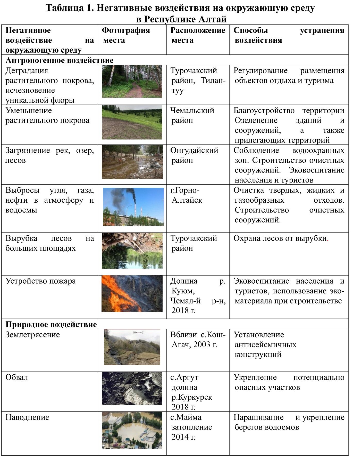 Таблица 1. Негативные воздействия на окружающую среду  в Республике Алтай
