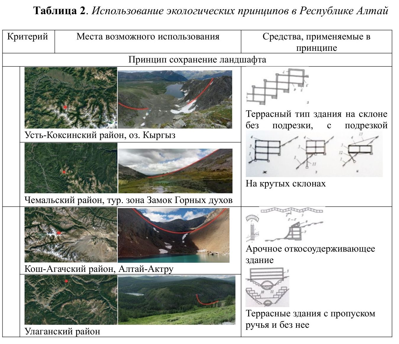 Таблица 2-1. Использование экологических принципов в Республике Алтай