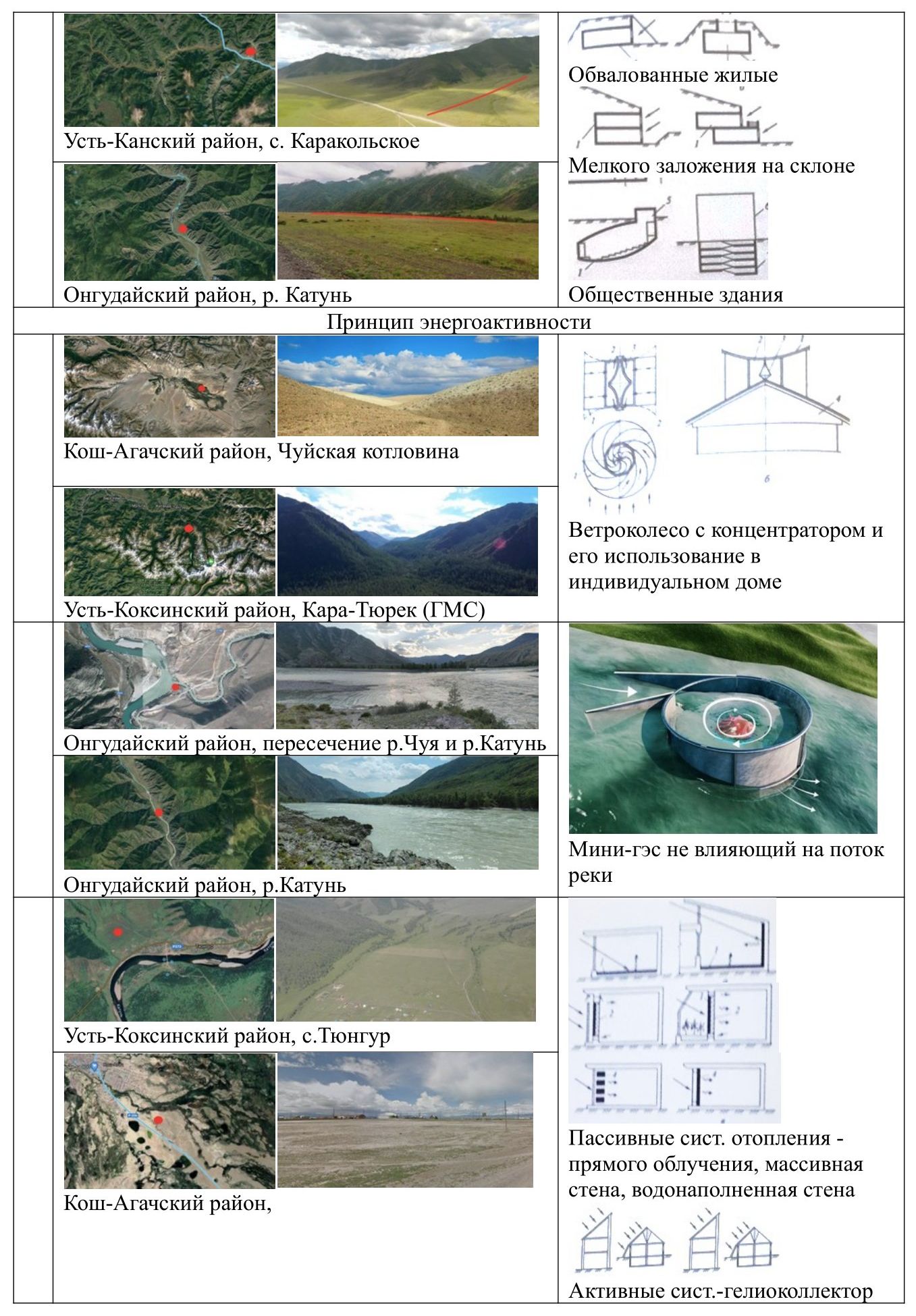 Таблица 2-2. Использование экологических принципов в Республике Алтай