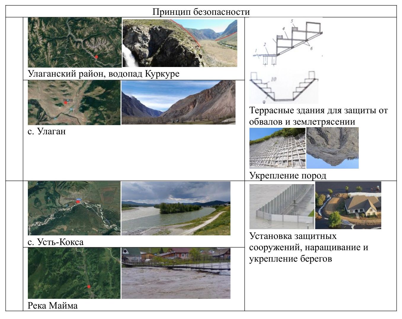 Таблица 2-3. Использование экологических принципов в Республике Алтай