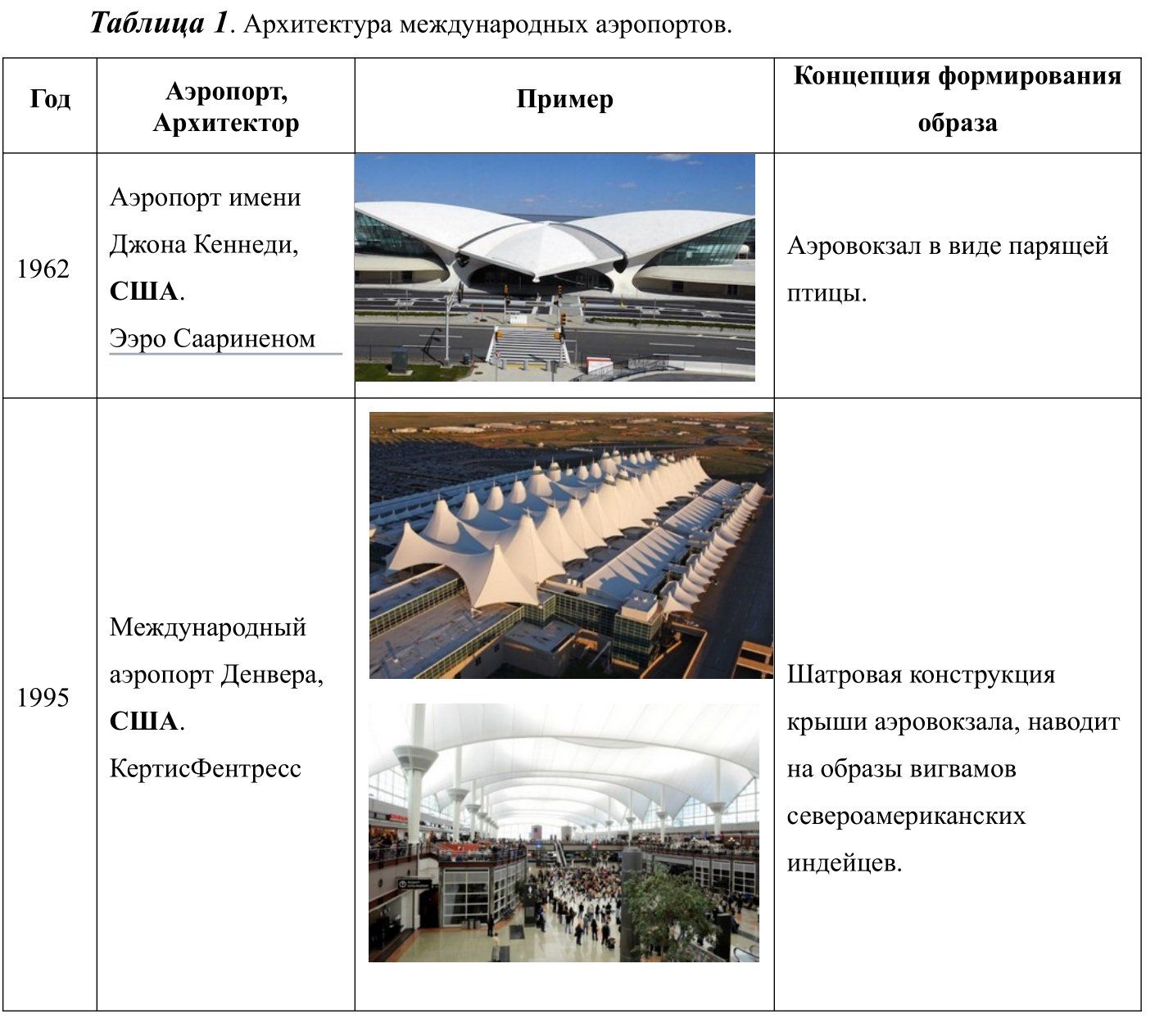 Таблица 1-1. Архитектура международных аэропортов.