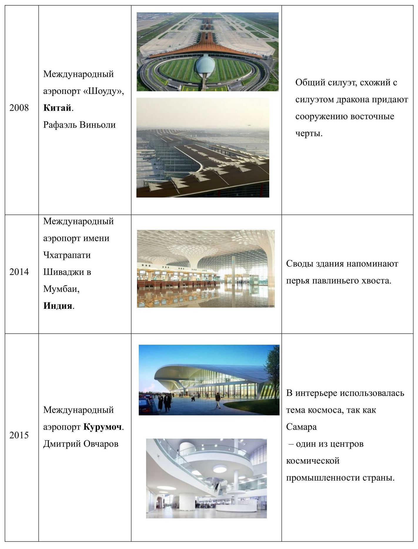 Таблица 1-2. Архитектура международных аэропортов.