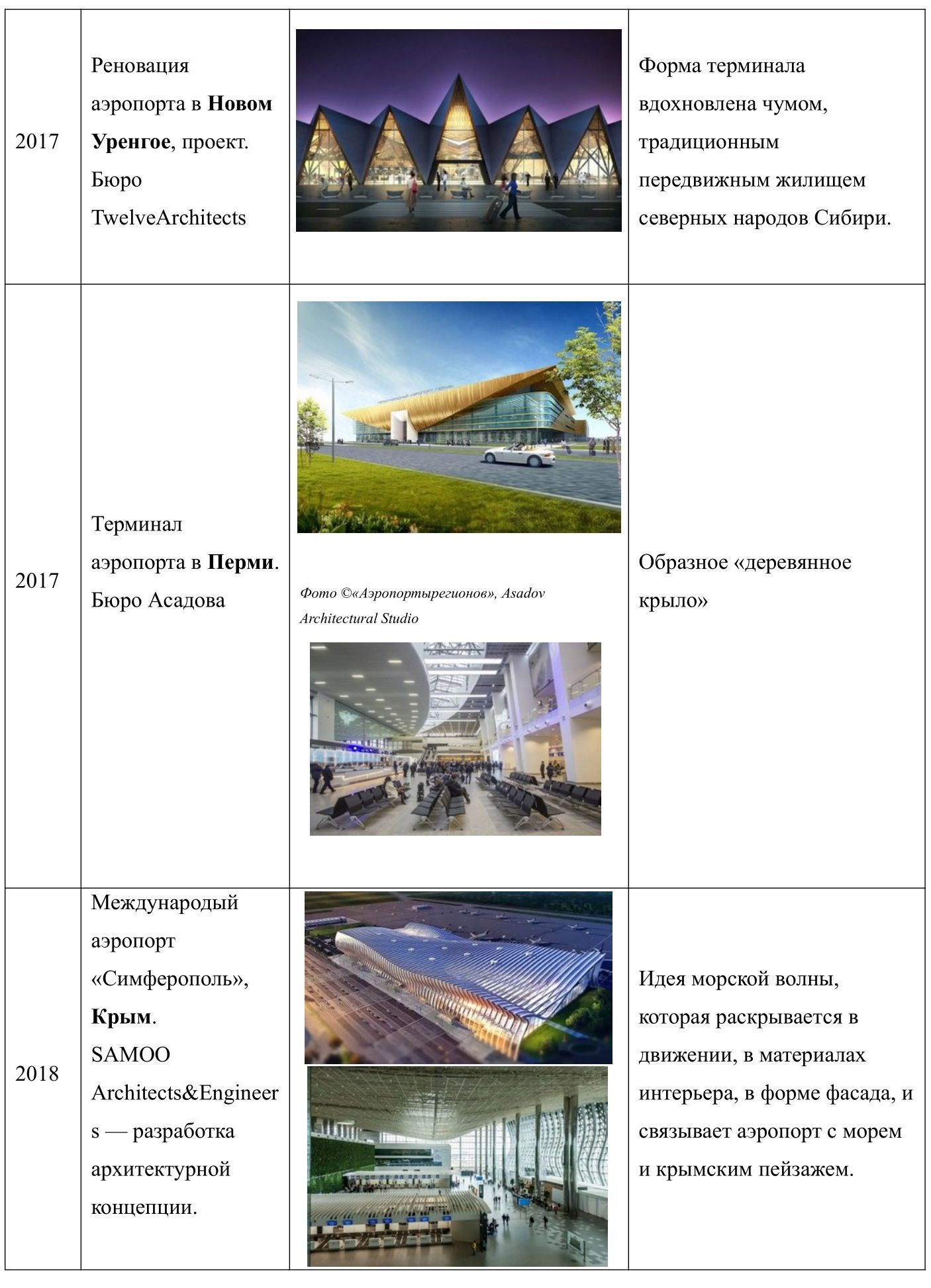Таблица 1-3. Архитектура международных аэропортов.
