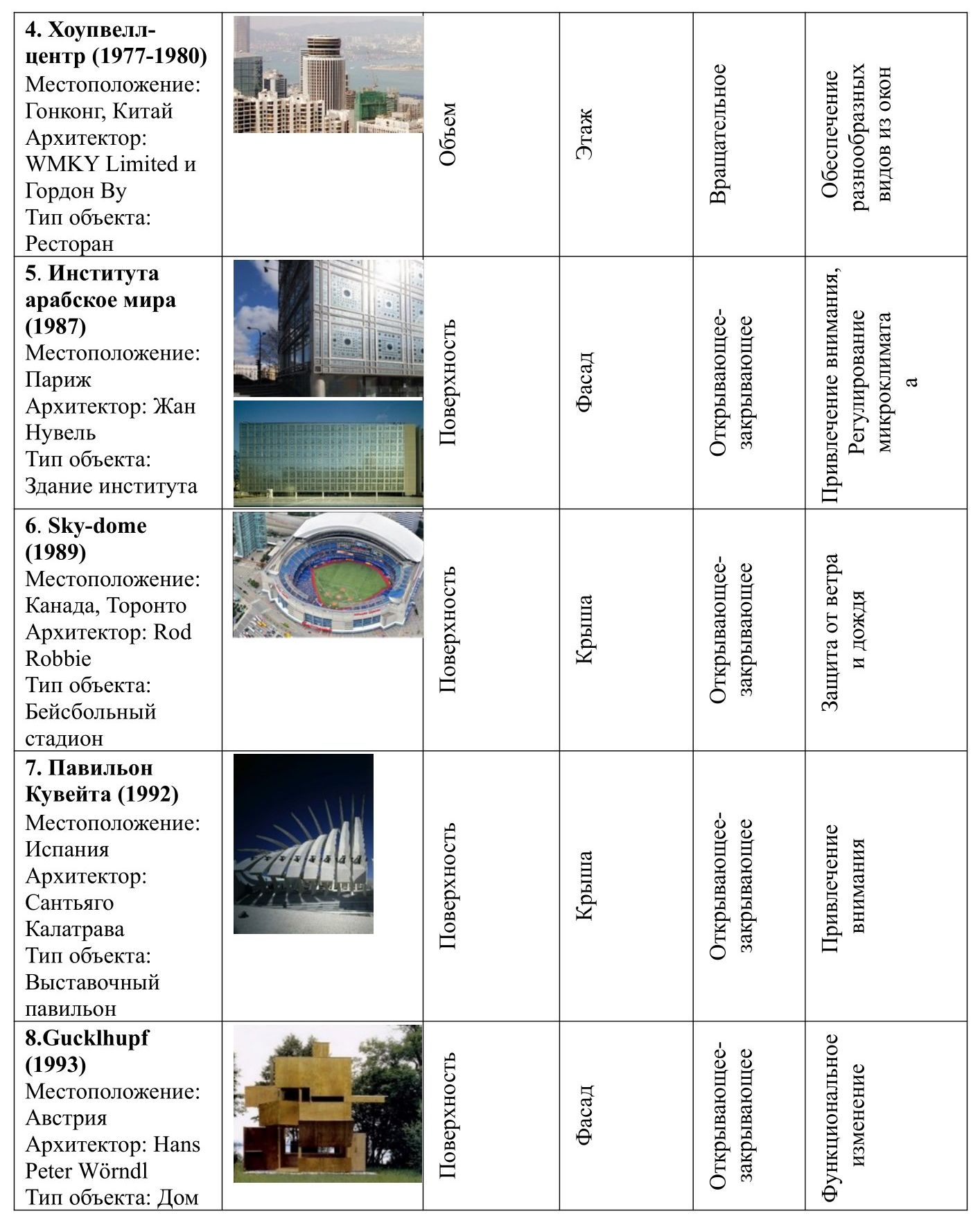 Таблица 1. Систематизация объектов кинетической архитектуры