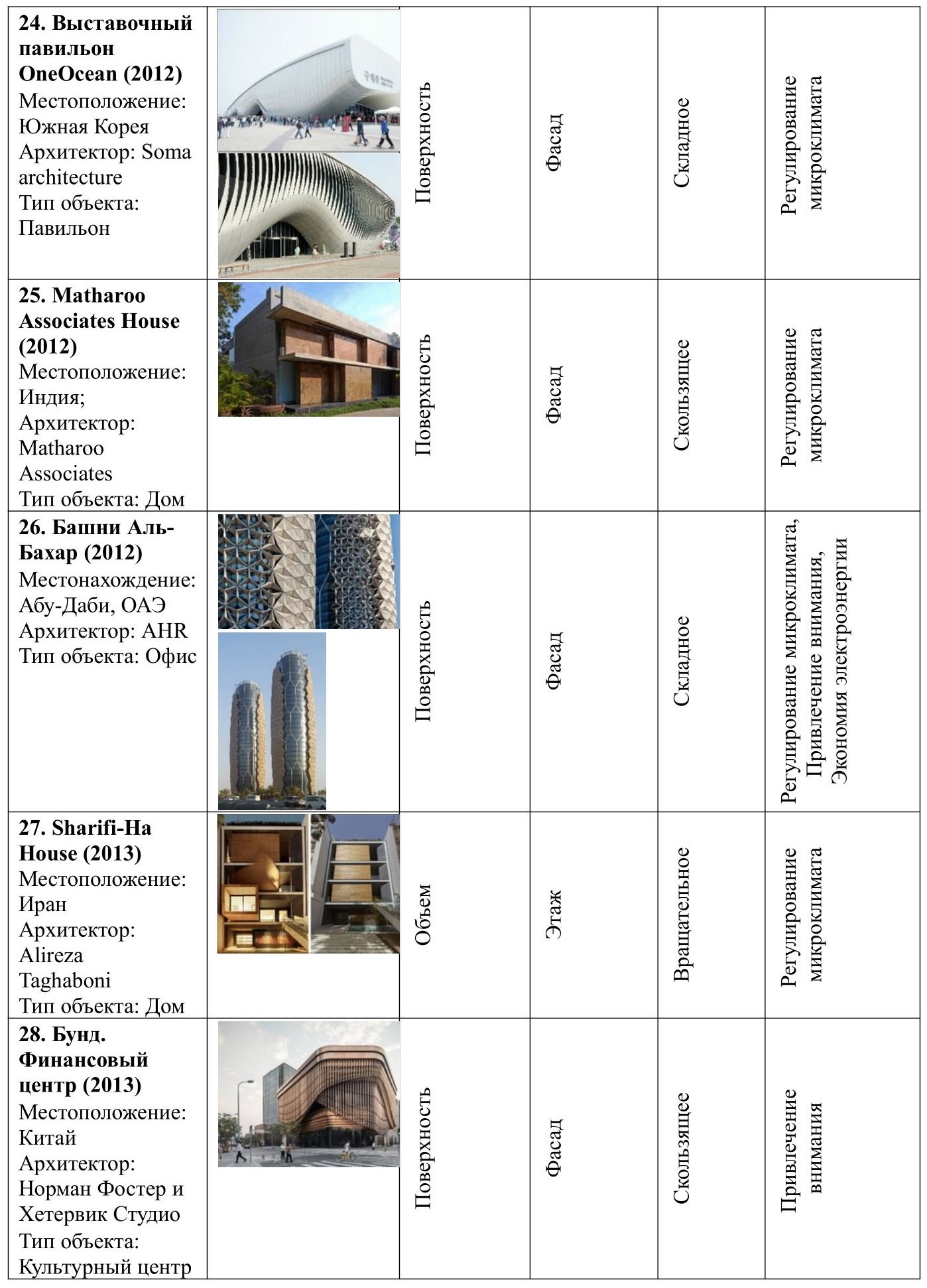 Таблица 1. Систематизация объектов кинетической архитектуры